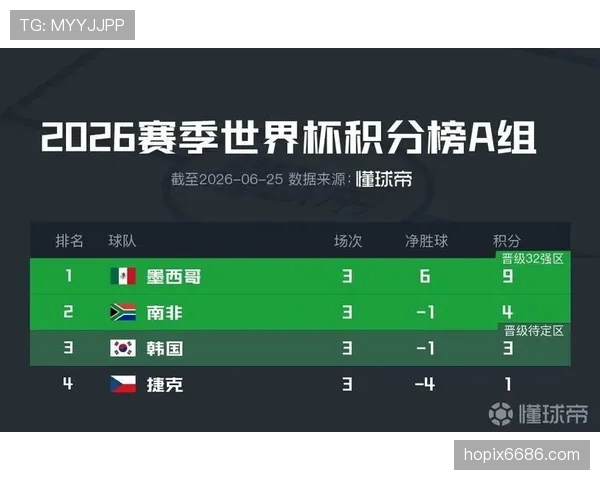 2026世界杯A组积分榜出炉：韩国和捷克出局
