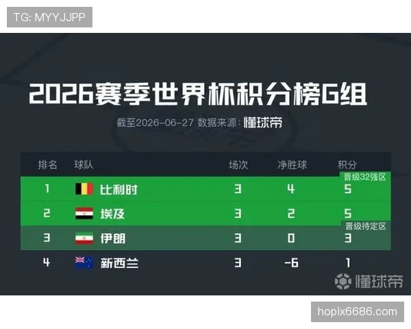 2026世界杯G组净胜球排行：比利时力压埃及登顶